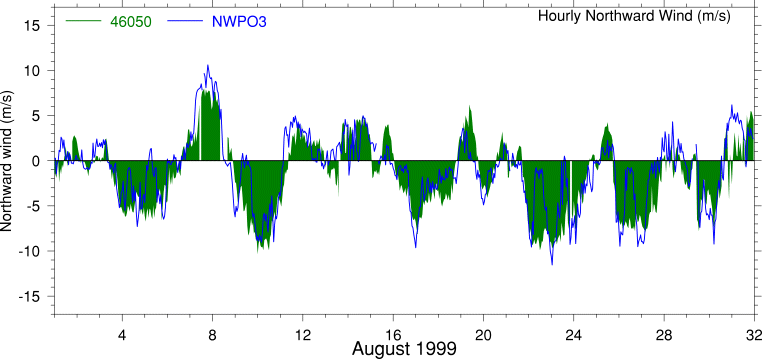 Alongshore Wind, August 1999