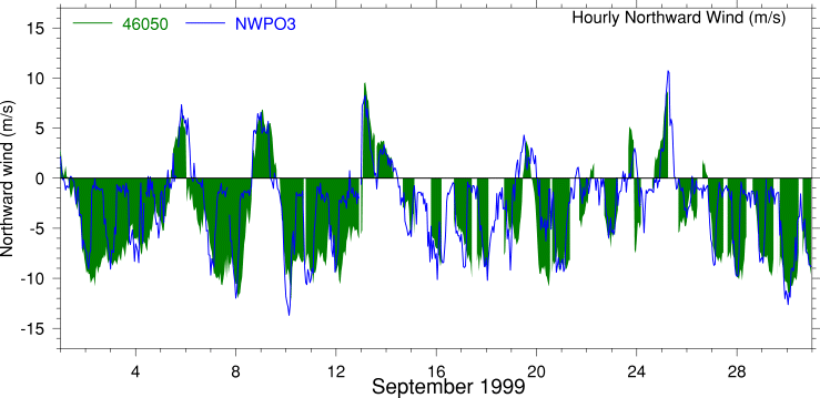 Alongshore Wind, September 1999