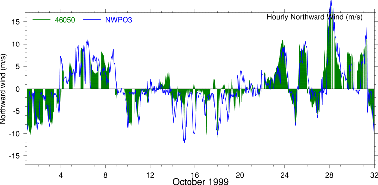 Alongshore Wind, October 1999