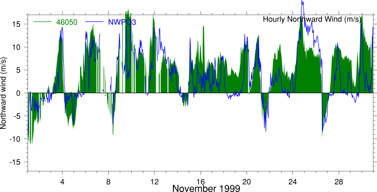 Alongshore Wind, November 1999