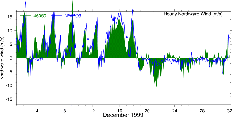 Alongshore Wind, December 1999