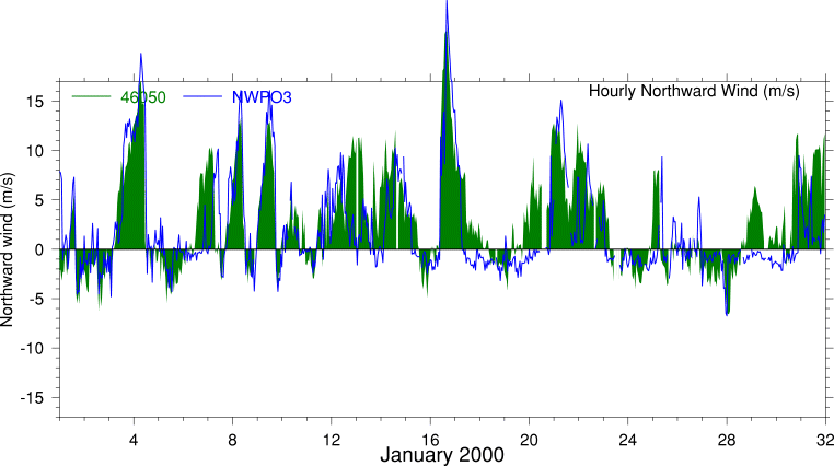 Alongshore Wind, January 2000