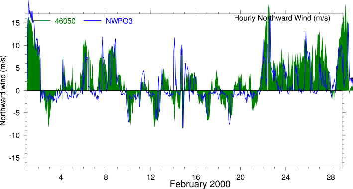 Alongshore Wind, February 2000