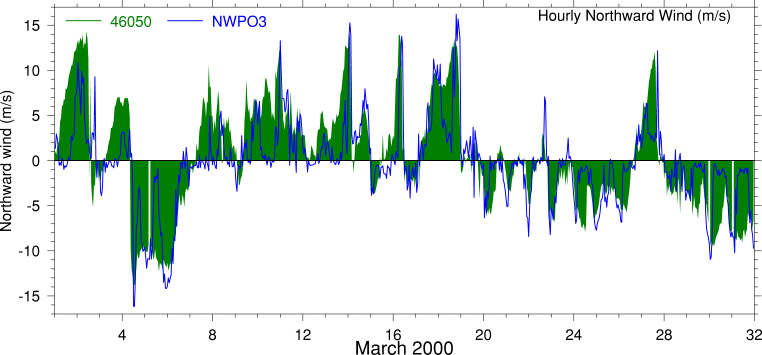 Alongshore Wind, March 2000