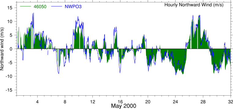 Alongshore Wind, May 2000