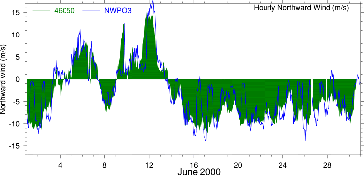 Alongshore Wind, June 2000