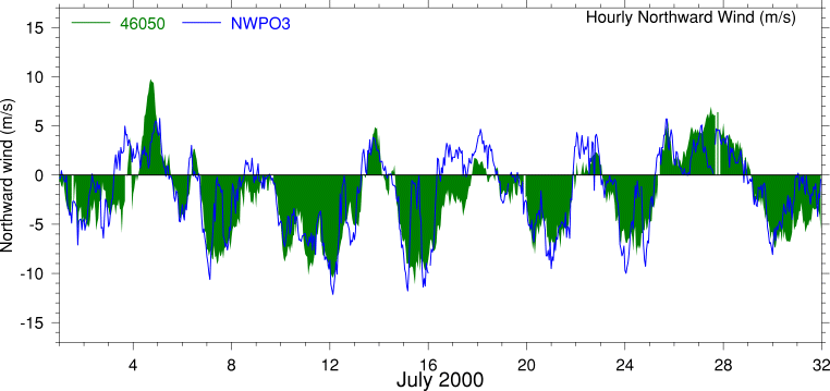 Alongshore Wind, July 2000