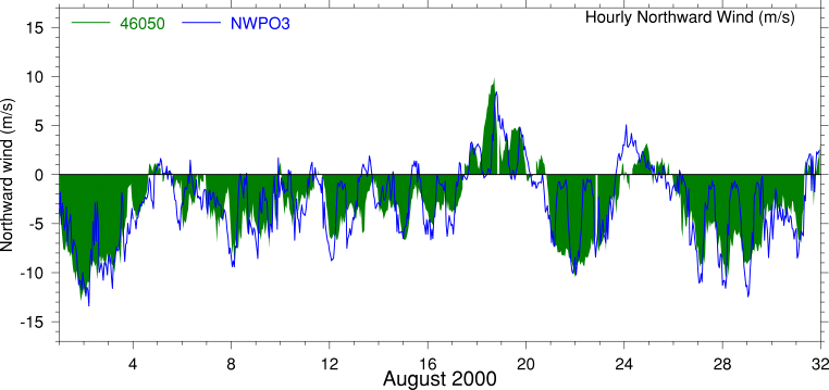 Alongshore Wind, August 2000