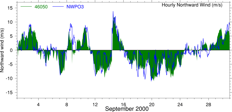 Alongshore Wind, September 2000