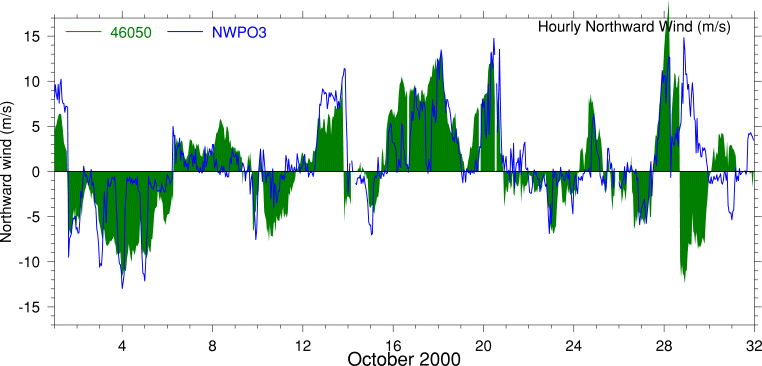 Alongshore Wind, October 2000