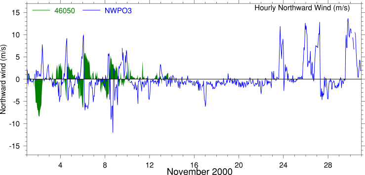 Alongshore Wind, November 2000