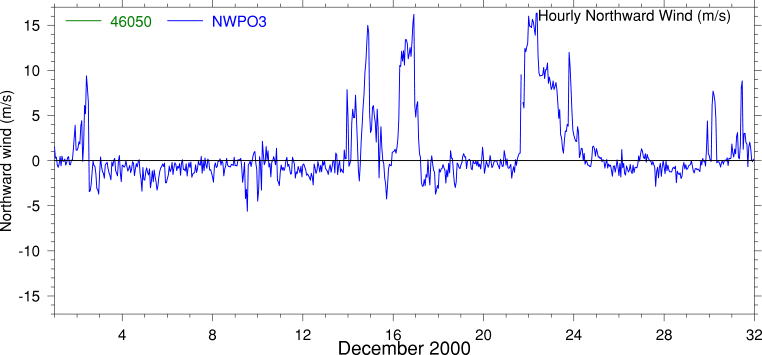 Alongshore Wind, December 2000
