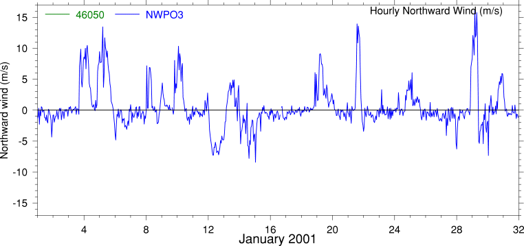 Alongshore Wind, January 2001