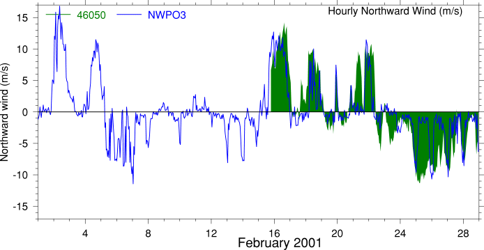 Alongshore Wind, February 2001