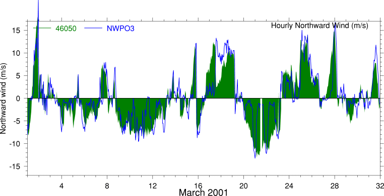 Alongshore Wind, March 2001