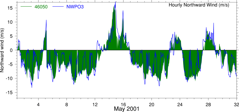 Alongshore Wind, May 2001