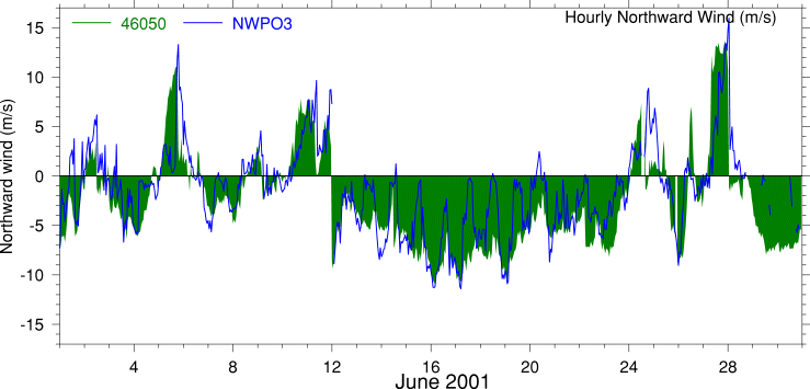 Alongshore Wind, June 2001