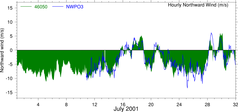 Alongshore Wind, July 2001
