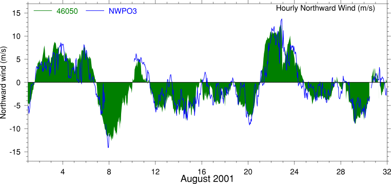 Alongshore Wind, August 2001