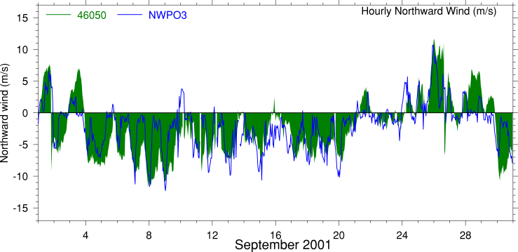 Alongshore Wind, September 2001