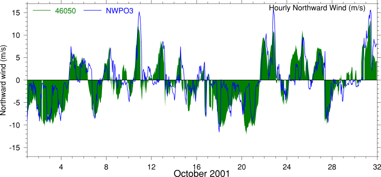 Alongshore Wind, October 2001
