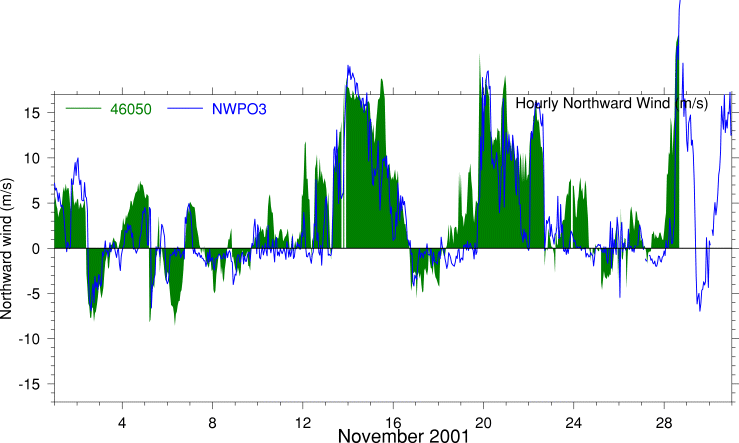 Alongshore Wind, November 2001