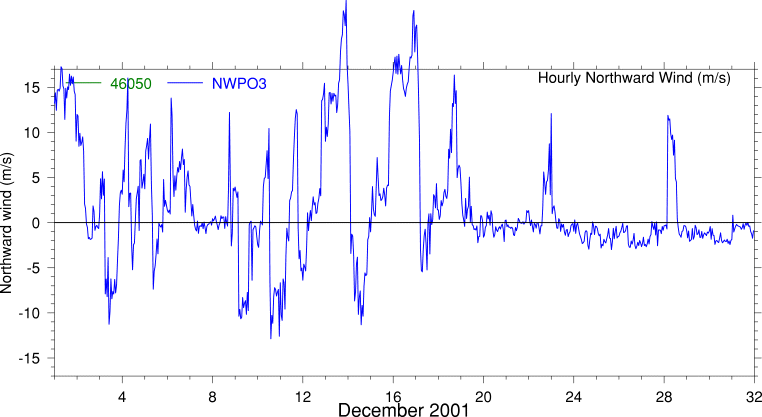 Alongshore Wind, December 2001