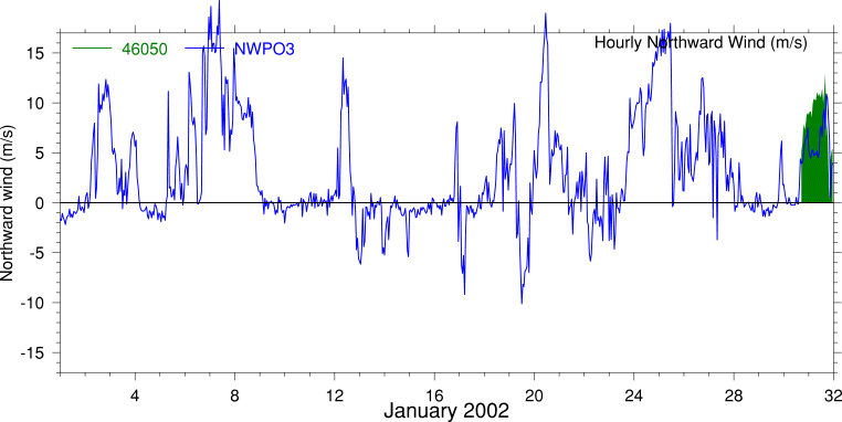 Alongshore Wind, January 2002