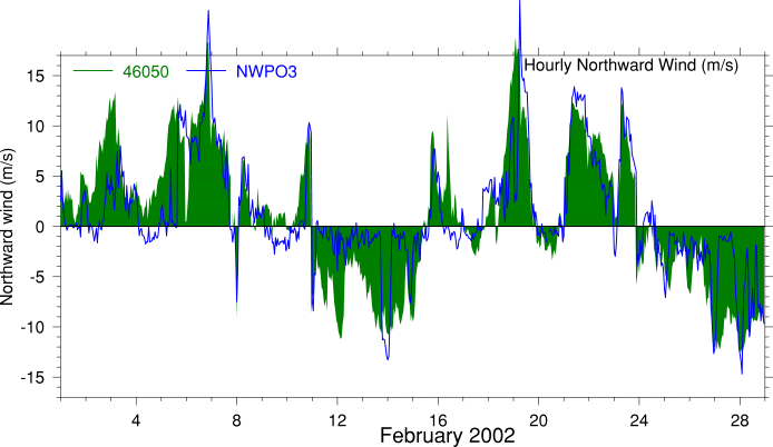 Alongshore Wind, February 2002
