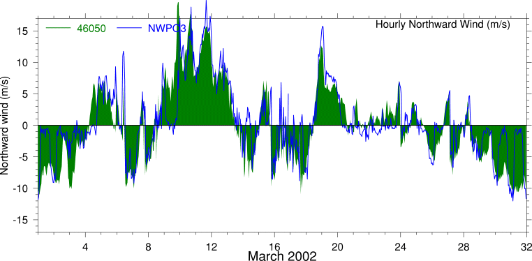 Alongshore Wind, March 2002