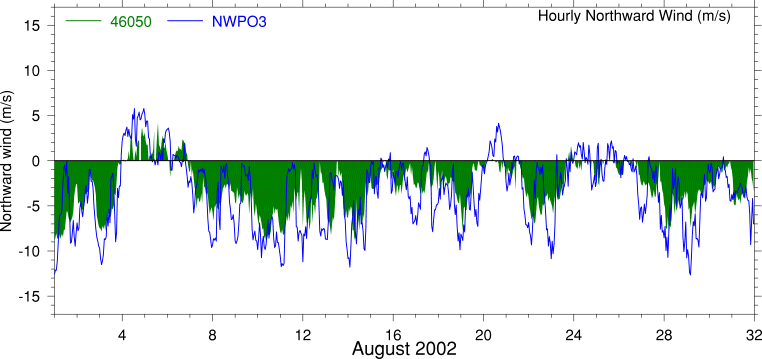 Alongshore Wind, August 2002