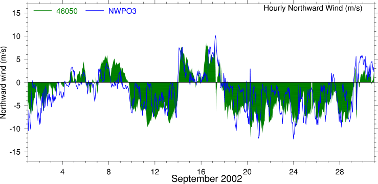 Alongshore Wind, September 2002