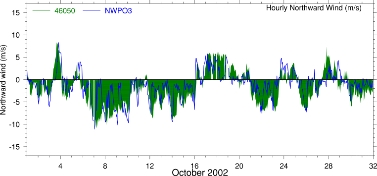 Alongshore Wind, October 2002