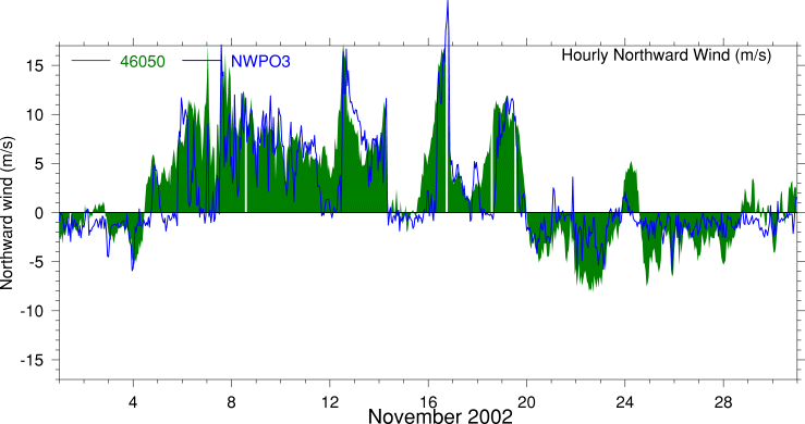 Alongshore Wind, November 2002