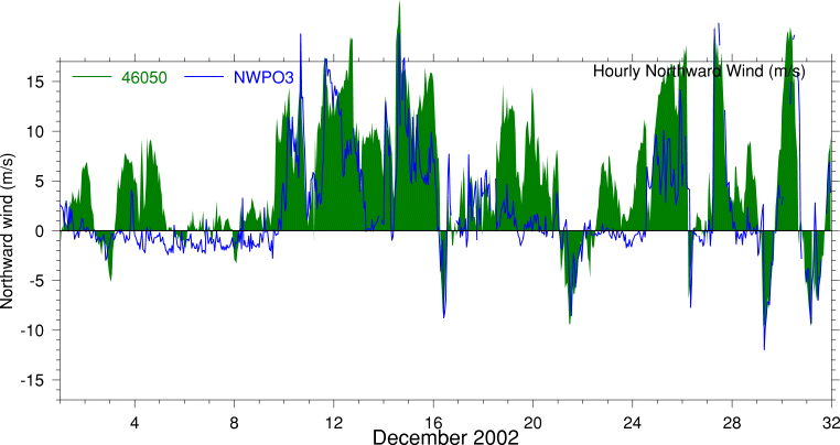 Alongshore Wind, December 2002