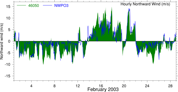 Alongshore Wind, February 2003