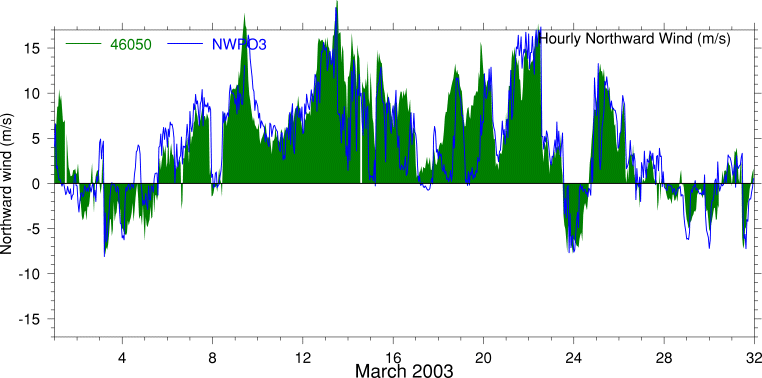 Alongshore Wind, March 2003