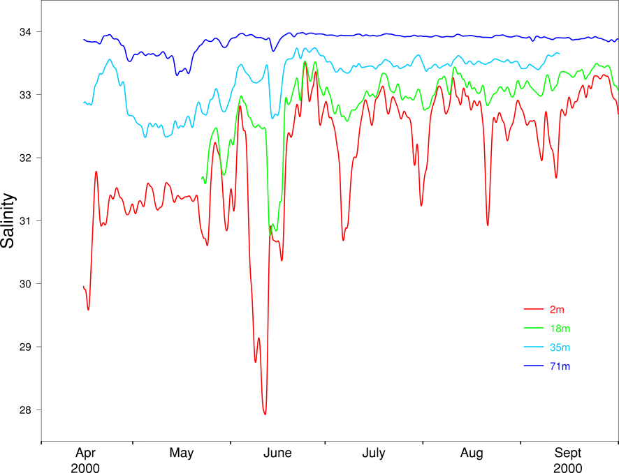 Salinity, April-Sept 2000