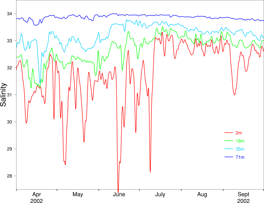 Salinity, April to September 2002