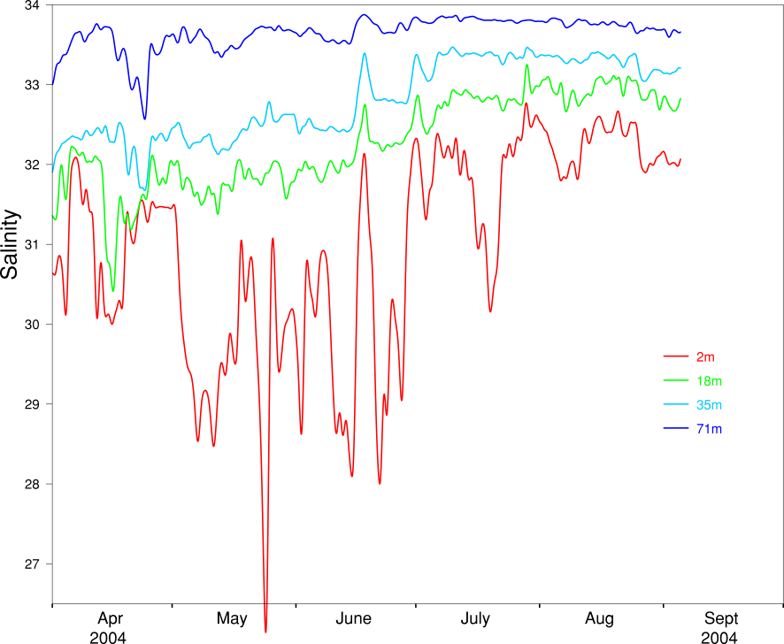 Salinity, April to September 2004