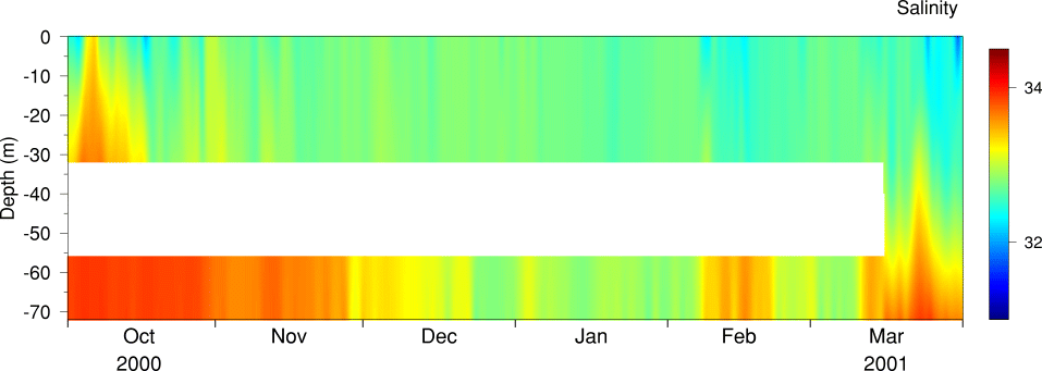 Salinity, October 2000 to March 2001