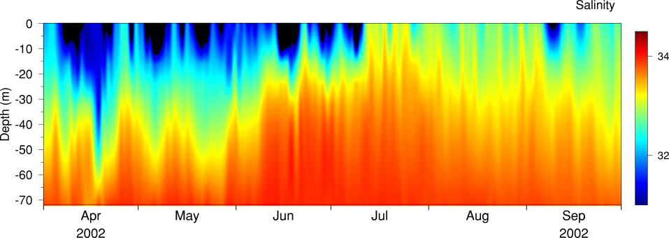 Salinity, April to September 2002