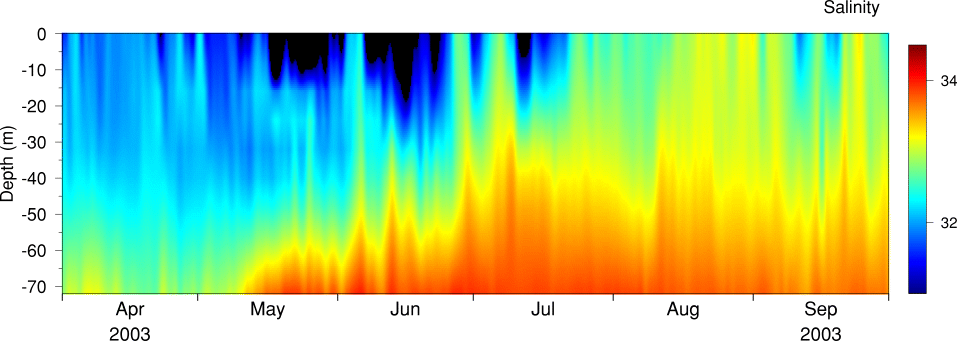 Salinity, April
to September 2003