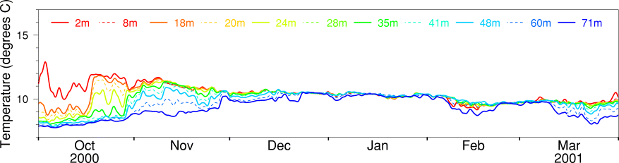 Temperature, October 2000 to March 2001