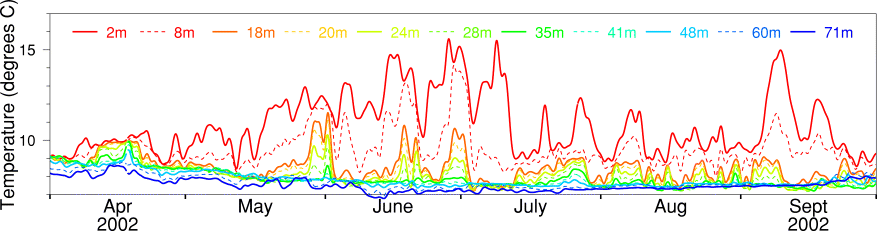 Temperature, April to September 2002