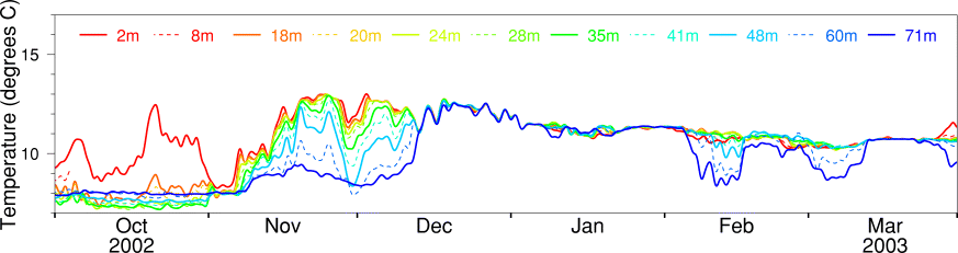 Temperature, October 2002 to March 2003