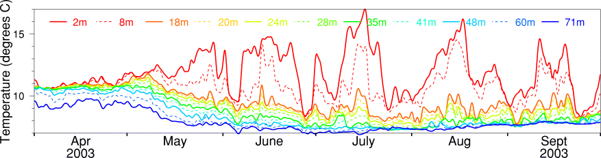 Temperature, April to September 2003