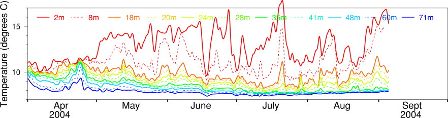 Temperature, April to September 2004