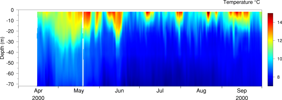 Temperature, April-Sept 2000