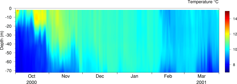 Temperature, October 2000 to March 2001